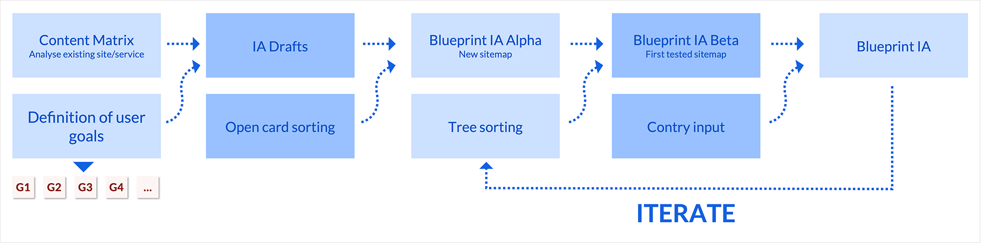 Generic IA process